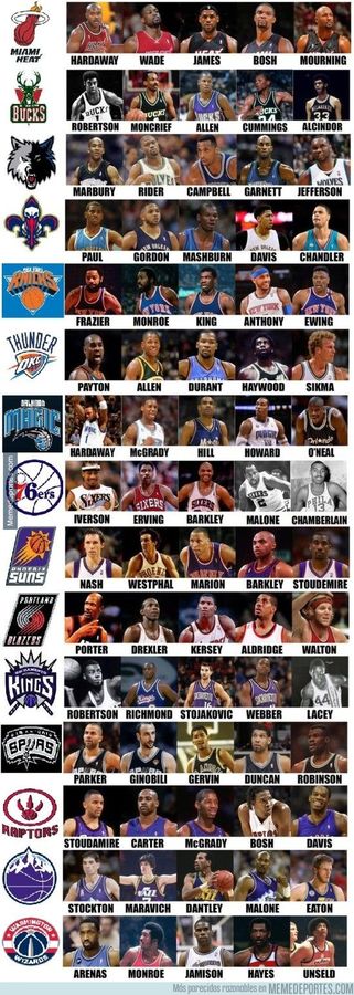 Quintetos históricos de los equipos de la NBA (Parte 2)